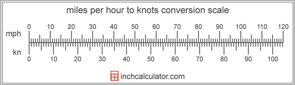 Understanding Kilometers per Hour and Miles per Hour