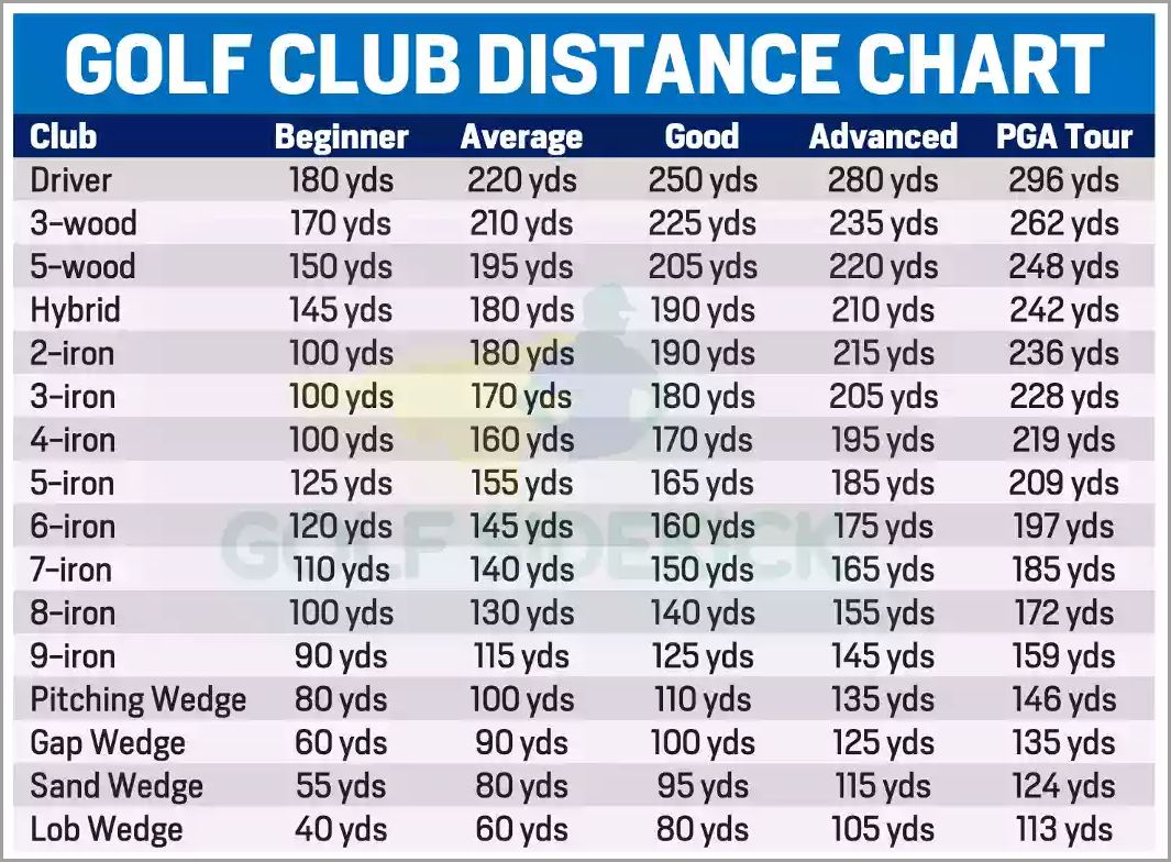 How Far Should a 7 Iron Go Find Out the Average Distance